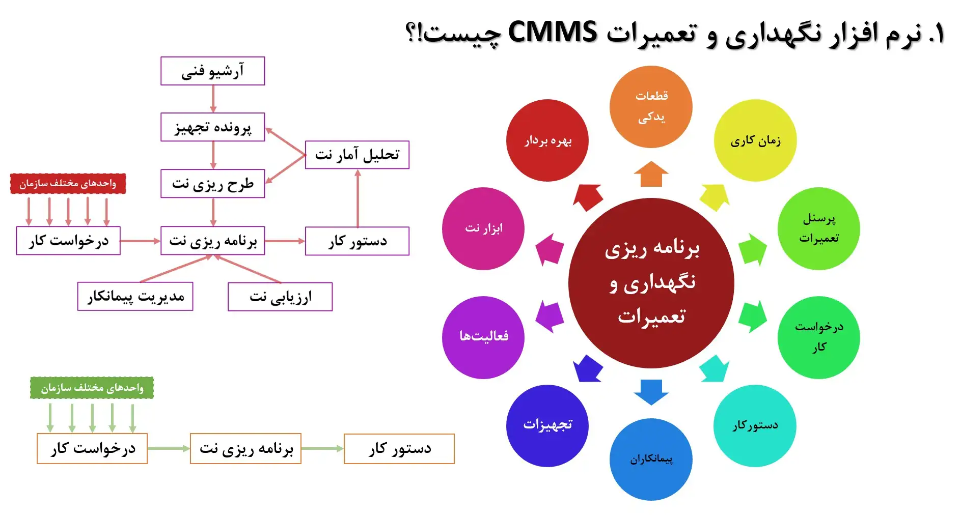 نرم افزار نگهداری و تعمیرات CMMS چیست؟