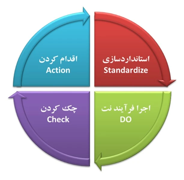 چرخه نگهداری و تعمیرات SDCA
